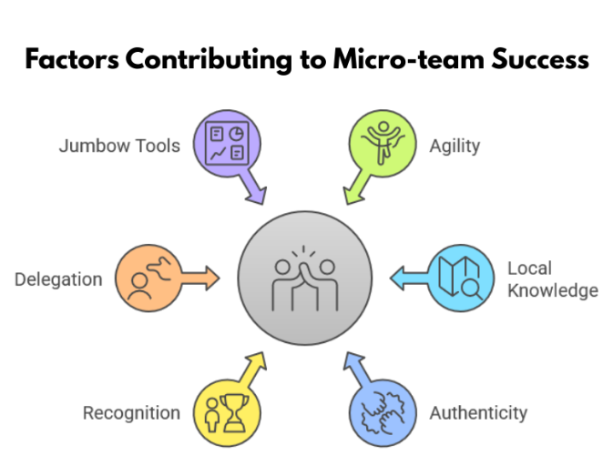 The Power of Micro-Teams in Political Campaigns