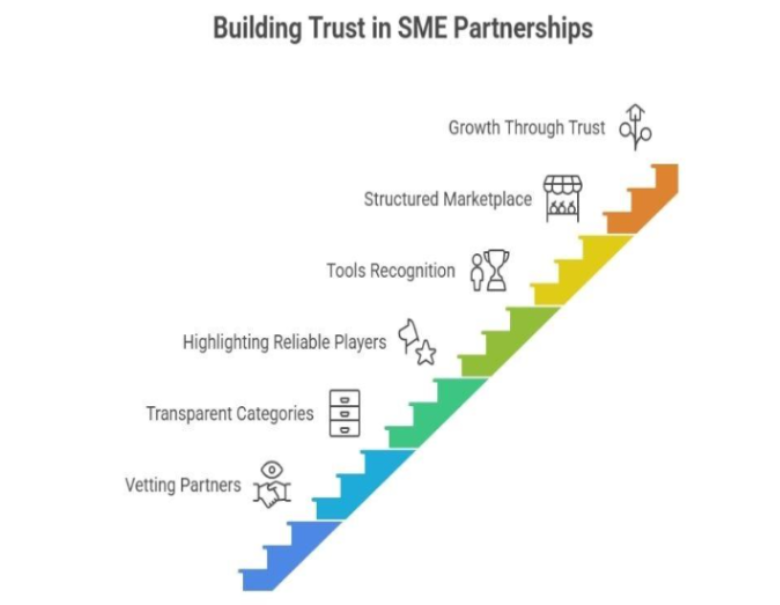 The Marketplace of Trust: Helping SMEs Thrive