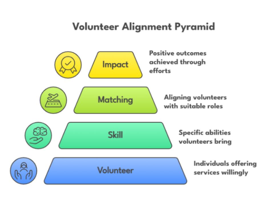 From Noise to Clarity: How NGOs Can Align Volunteers With Purpose