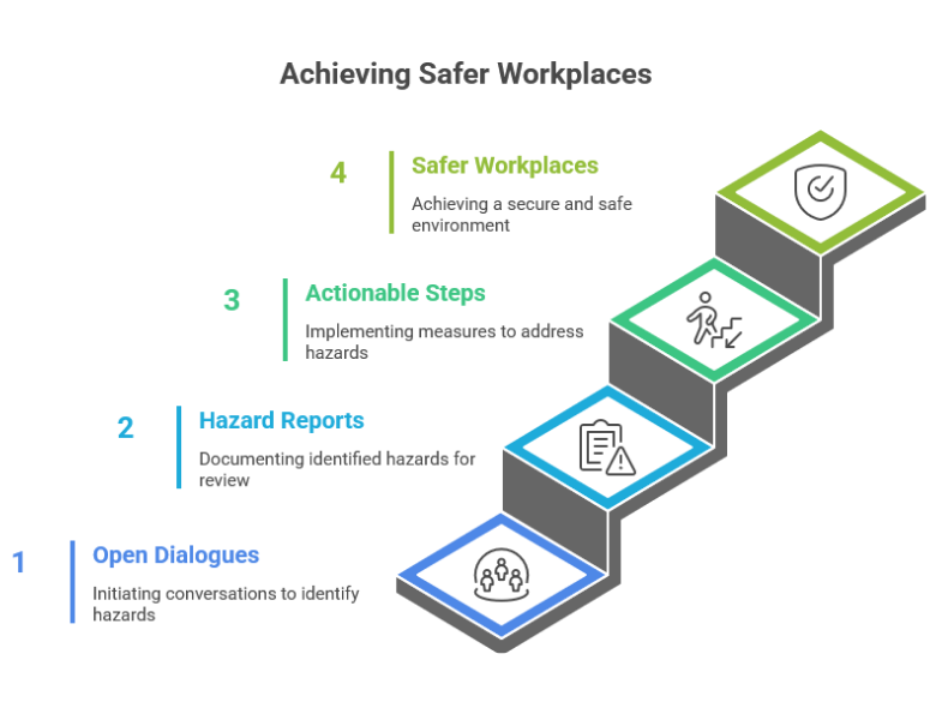 Safer Workplaces Start with Conversations